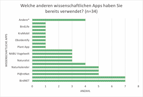 Grafik, mit grünen Balken, unterschiedlicher Länge, verschiedene Arten von wissenschaftlichen Apps.