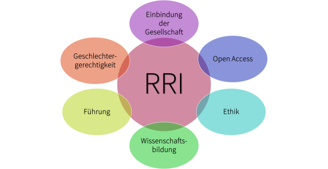 Die sechs Säulen von RRI: Einbindung der Gesellschaft, Open Access, Ethik, Wissenschaftsbildung, Führung, Geschlechtergerechtigkeit.